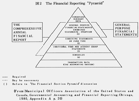 図2　The Financial Reporting pyramid