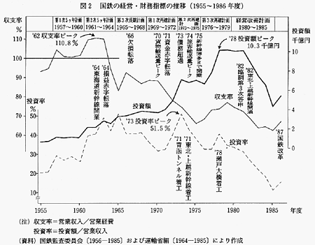 図2　国鉄の経営・財務指標の推移（1995〜1986年度）