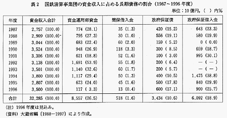 表2　国鉄精算事業団の資金収入に占める長期債務の割合（1987〜1996年度）