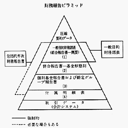 財務報告ピラミッド