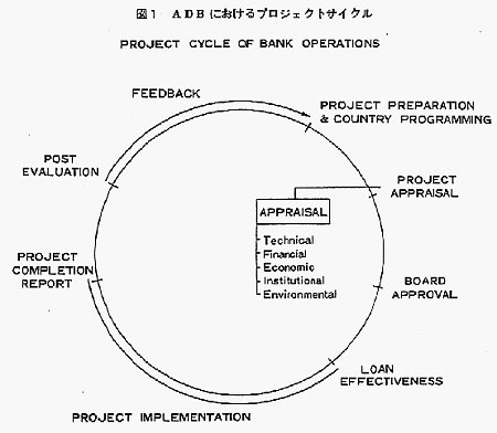 図1　ADBにおけるプロジェクトサイクル