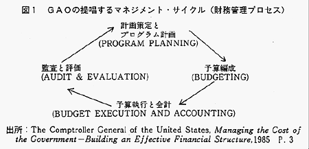 図1　GAOの提唱するマネジメント・サイクル（財務管理プロセス）