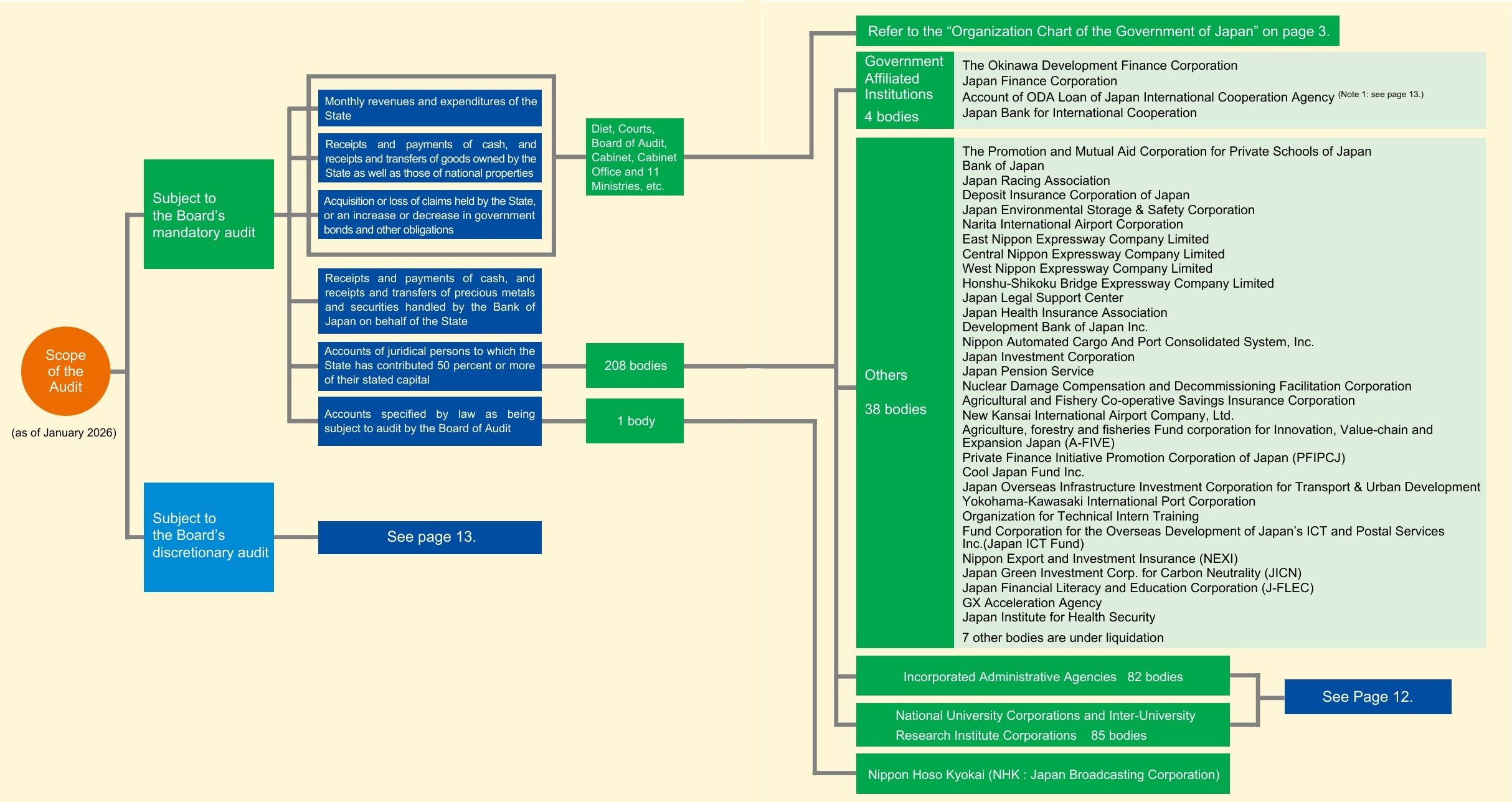 The figure showing scope of the audit