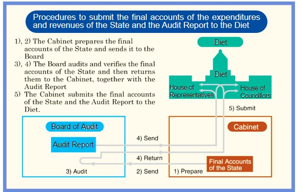 Submission and Explanation of the Audit Report to the Diet