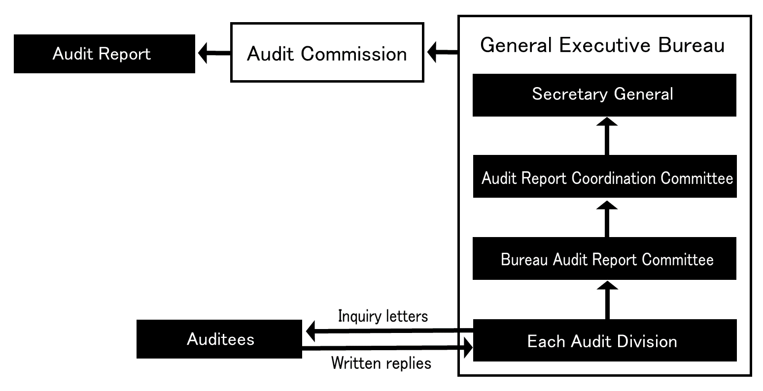 Audit results are deliberated with sufficient care through the following procedures.