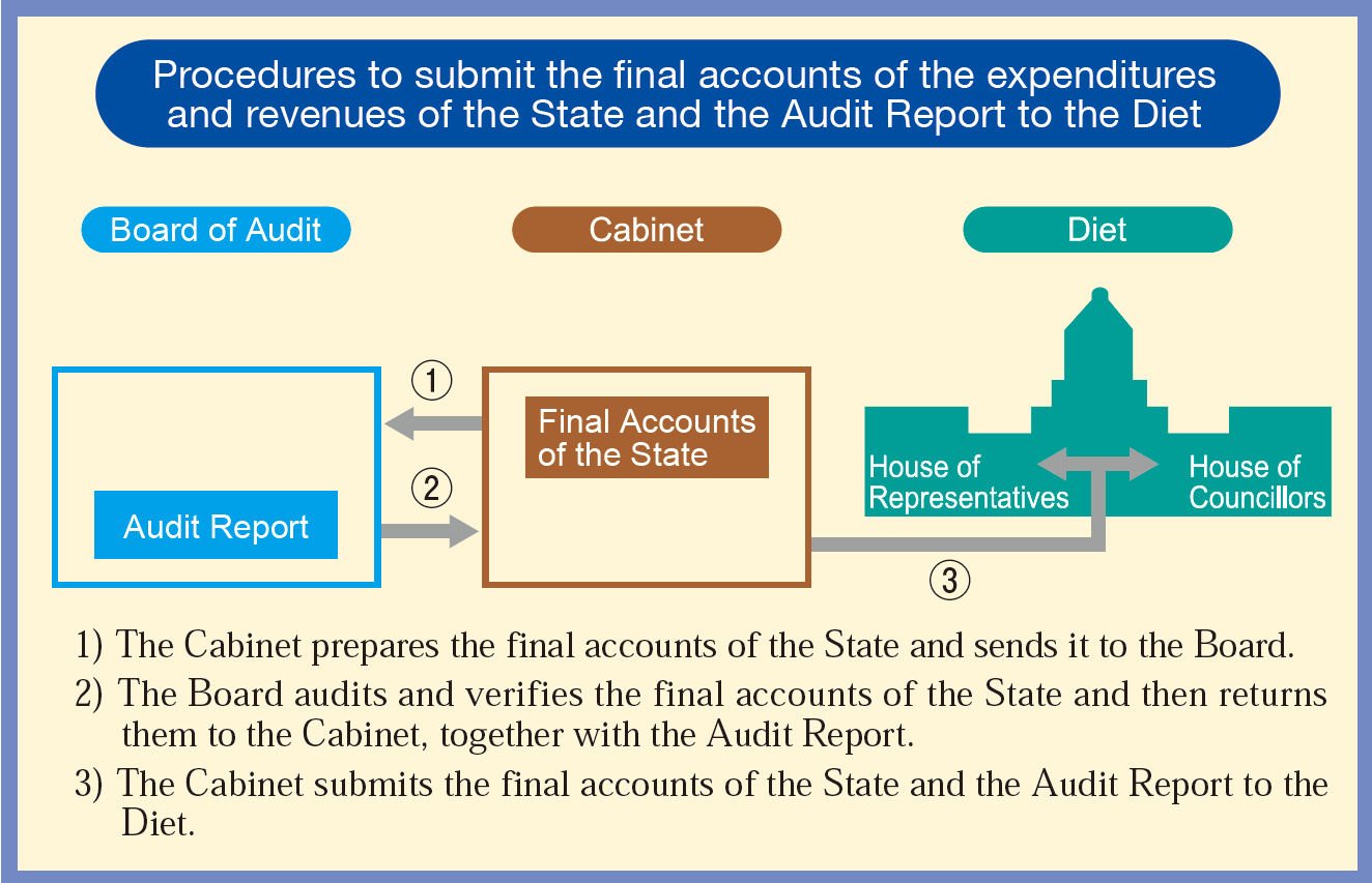 The figure showing procedures to submit the final accounts of the expenditures and revenues of the State and the Audit Report to the Diet