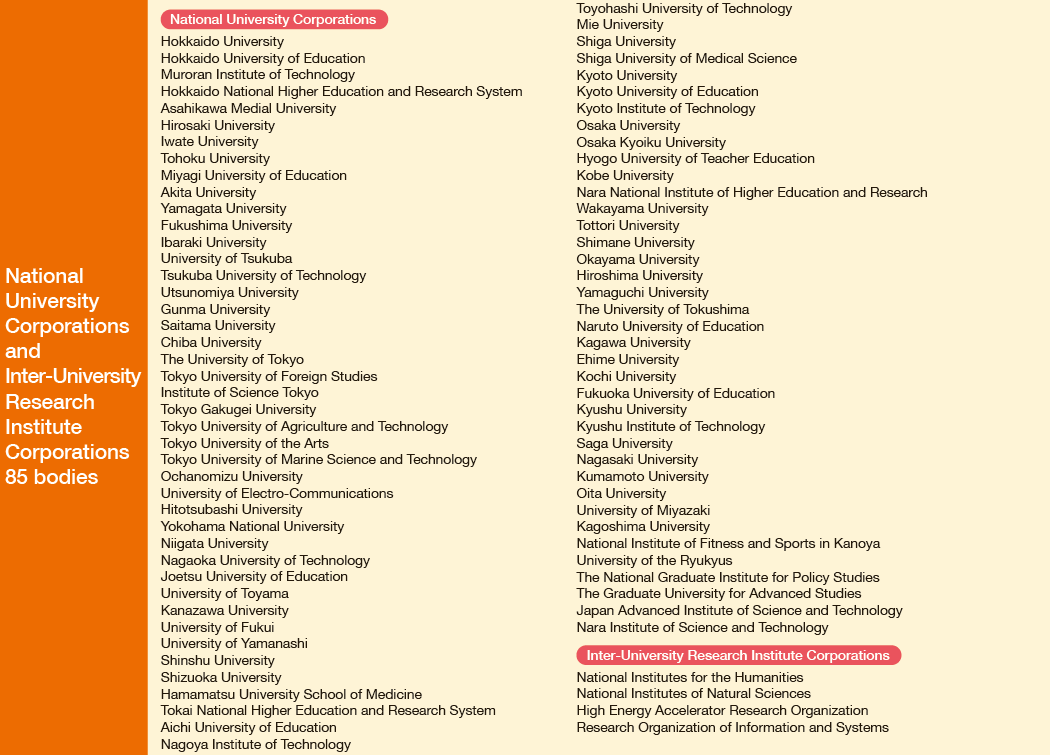 The table of national university corporations and inter-university research institute corporations