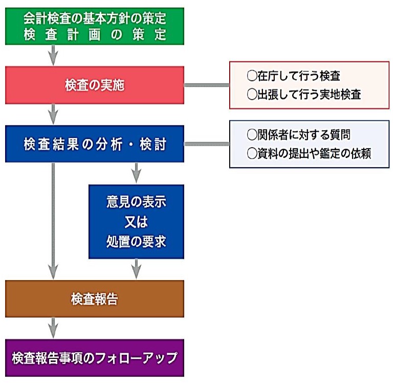 検査の観点