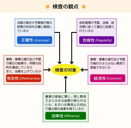 検査の観点