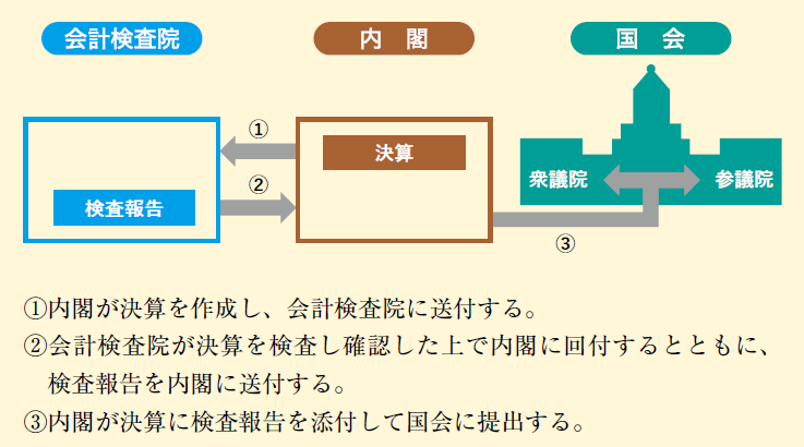 決算と検査報告が国会に提出される手続き