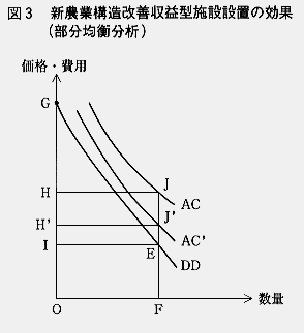 図3　新農業構造改善収益型施設設置の効果（部分均衡分析）