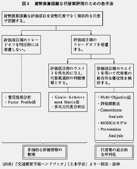 図4　貨幣換算困難な代替案評価のための各手法