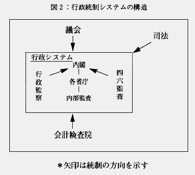 図2：行政統制システムの構造