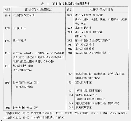 表−1　戦前東京市都市計画関連年表