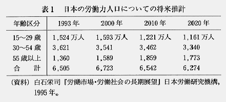 表1　日本の労働力人口についての将来推計
