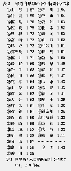 表2　都道府県別の合計特殊出生率