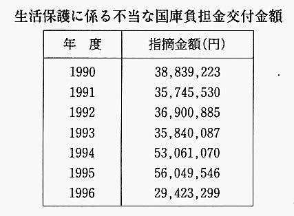 生活保護に係る不当な国庫負担金交付金額