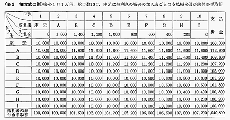 表3　積立式の例