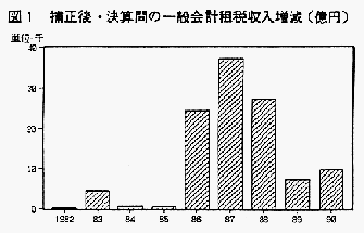 図1　補正後・決算間の一般会計租税収入増減（億円）