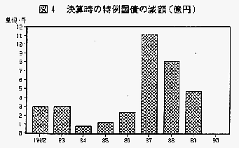 図4　決算時の特例国債の減額（億円）