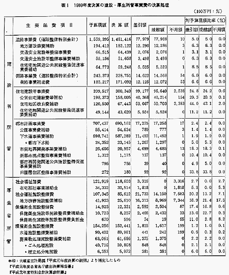 表1　1989年度決算の建設・厚生所管事業費の決算処理
