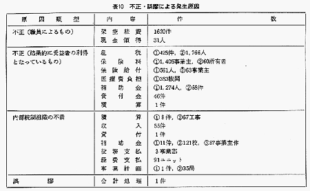 表10　不正・誤謬による発生原因