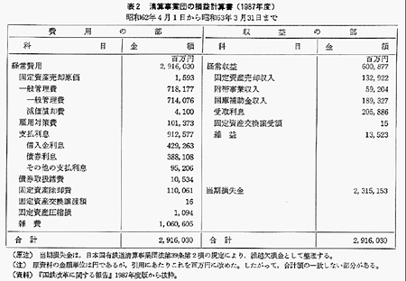 表2　決算事業団の損益計算書（1987年度）
