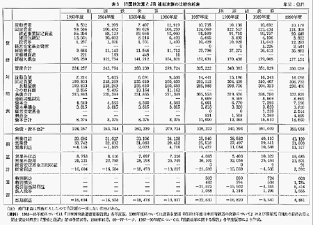 表3　旧国鉄決算とJR連結決算の比較分析表