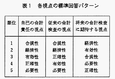 表1　各視点の標準回答パターン