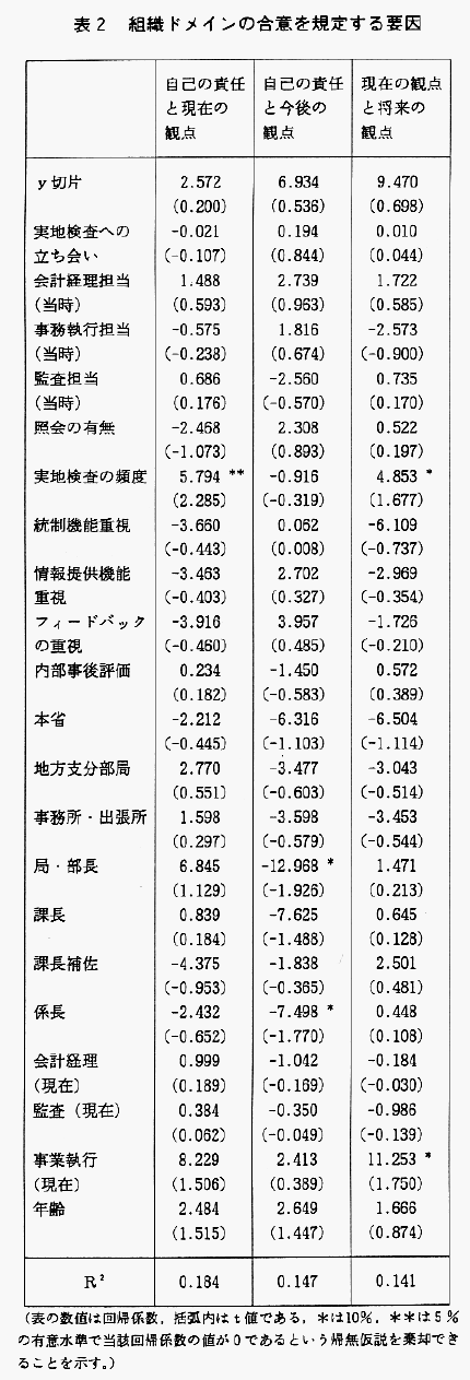 表2　組織ドメインの合意を規定する要因