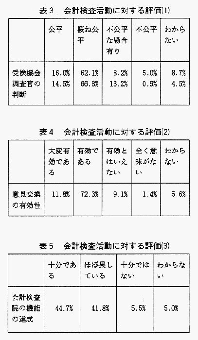 表3から表5 会計検査活動に対する評価(1)から(3)