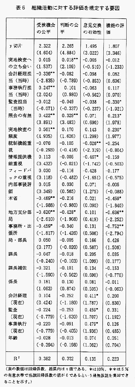 表6 組織活動に対する評価を規定する要因