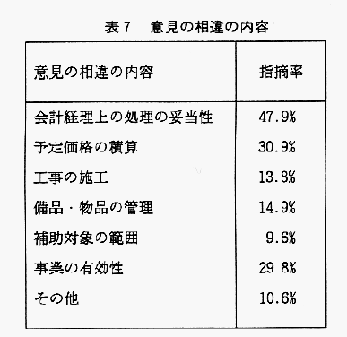 表7 意見の相違の内容