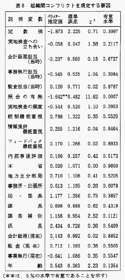 表8　組織間コンフリクトを規定する要因