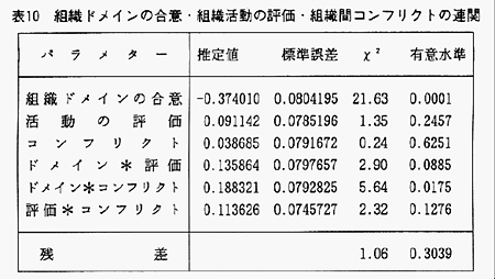 表10　組織ドメインの合意・組織活動の評価・組織間コンフリクトの関連