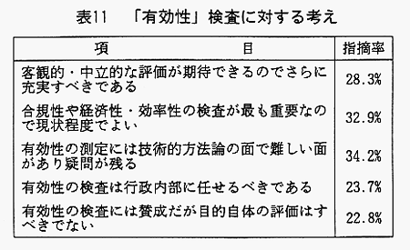 表11　「有効性」検査に対する考え