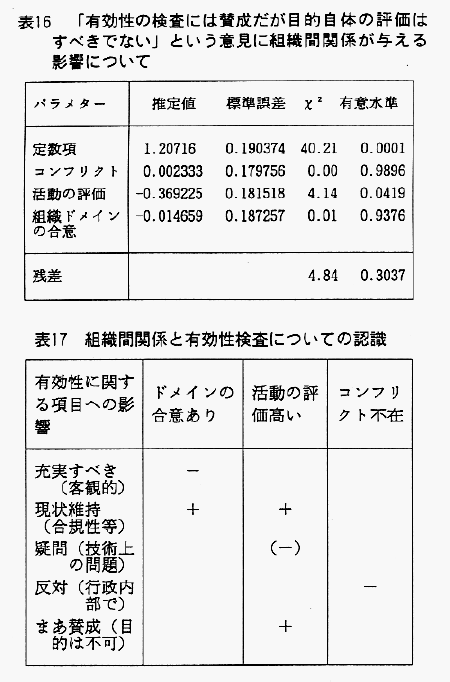 /表 16 「有効性の検査には賛成だが目的自体の評価はすべきでない」という意見に組織間関係が与える影響について/表 17 組織間関係と有効性検査についての認識