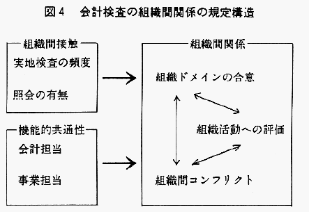 図4　会計検査の組織間関係の規定構造