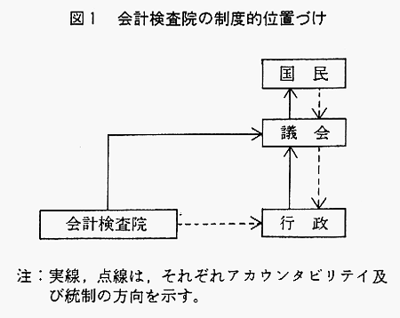 図1　会計検査院の制度的位置づけ