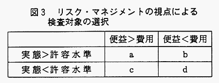 図3　リスク・マネジメントの視点による検査対象の選択