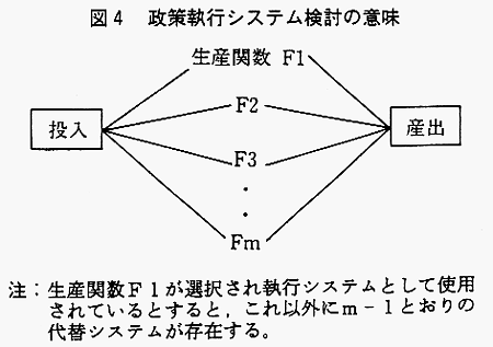 図4　政策執行システム検討の意味