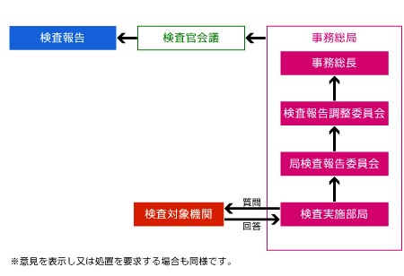 審議システムイメージ図