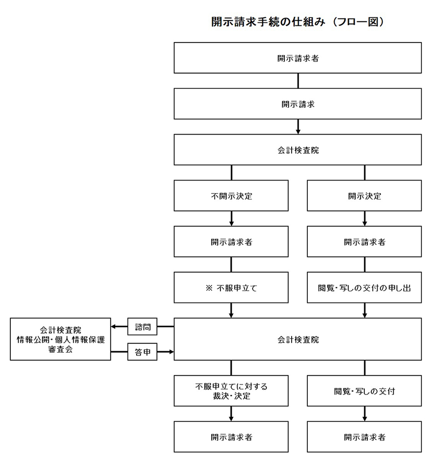 開示請求手続の仕組みのフロー図