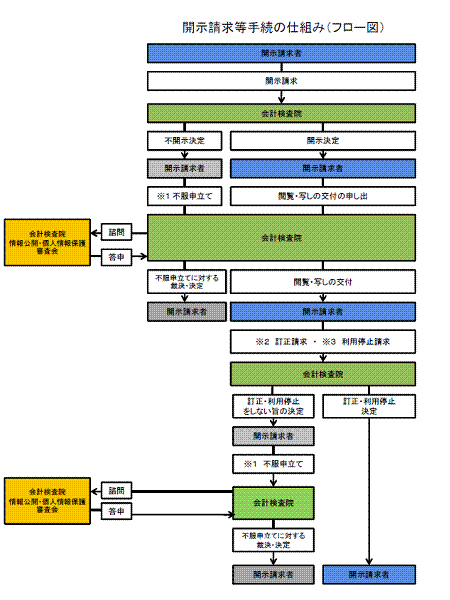 開示請求手続の仕組み