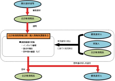 審査会における調査審議の概要