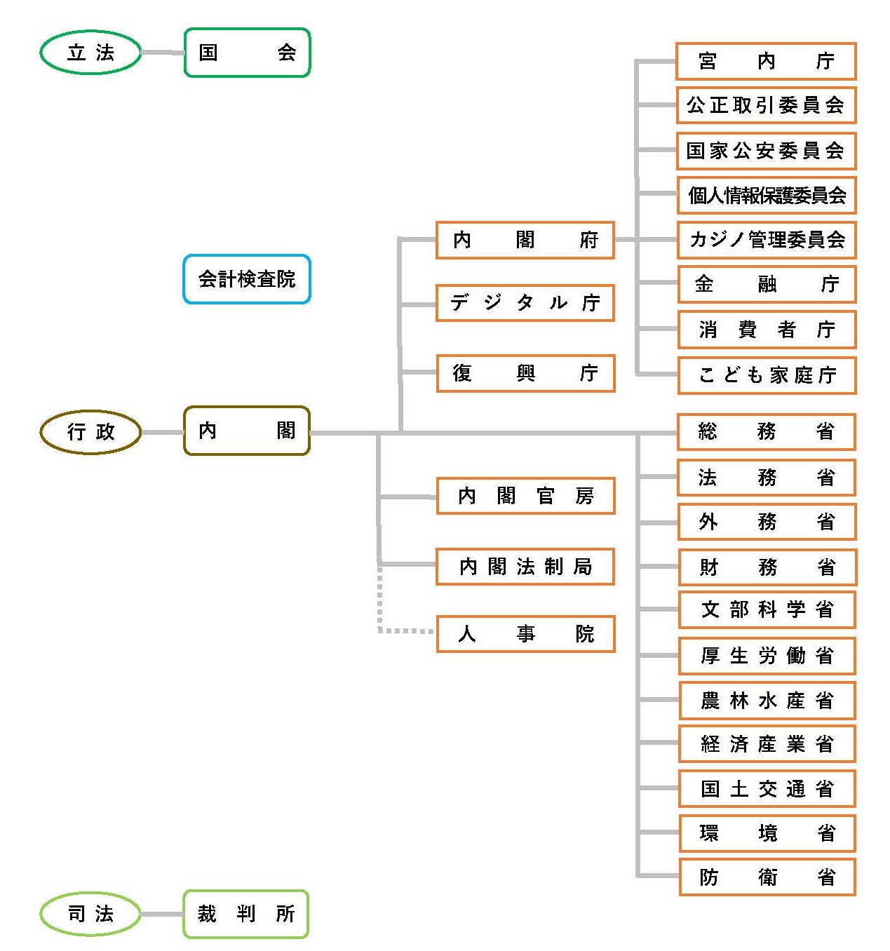 会計検査院の地位