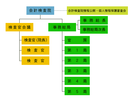 会計 検査 院 と は