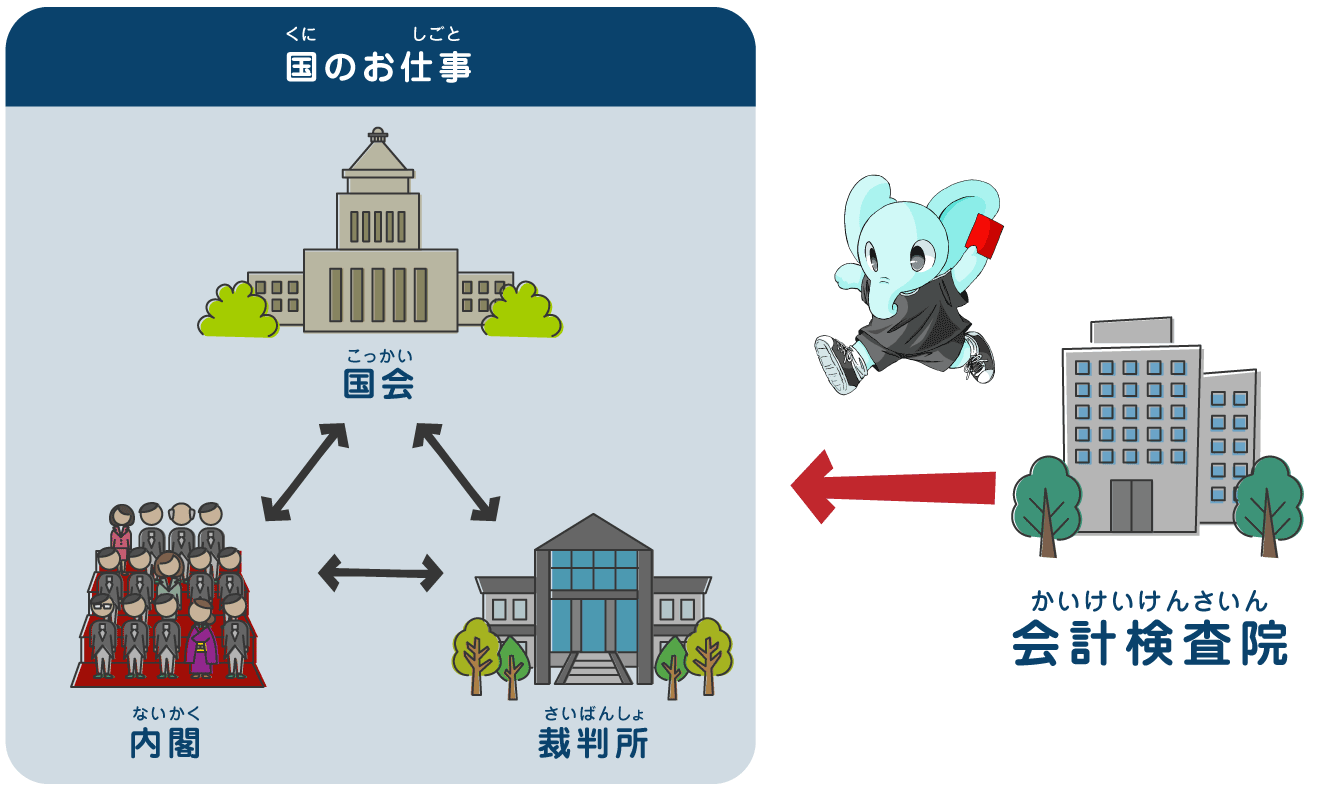 かいけいけんさいんが、「こっかい」「ないかく」「さいばんしょ」からどくりつしていることをしめしたず