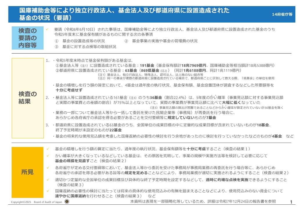 「国庫補助金等により独立行政法人、基金法人及び都道府県に設置造成された基金の状況に関する会計検査の結果について」の報告のポイント